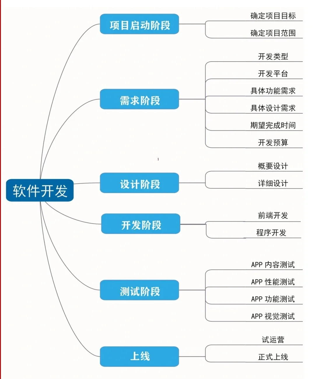 软件开发的六大步骤详解